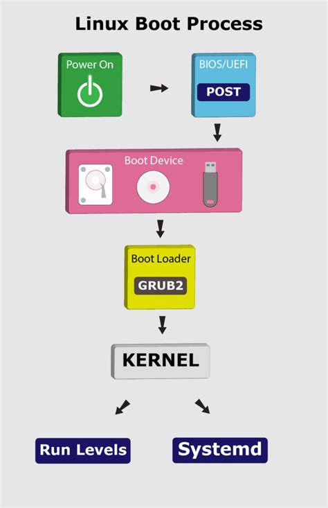 Preparing Your Pc For Installing Linux Windows Secure Boot Fast Boot