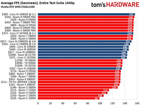 CPU Benchmarks and Hierarchy 2021: Intel and AMD Processor Rankings and Comparisons | Tom's Hardware