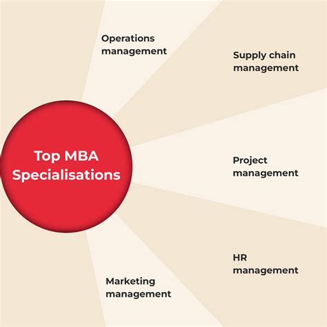 MBA in Project Management Courses Online | upGrad