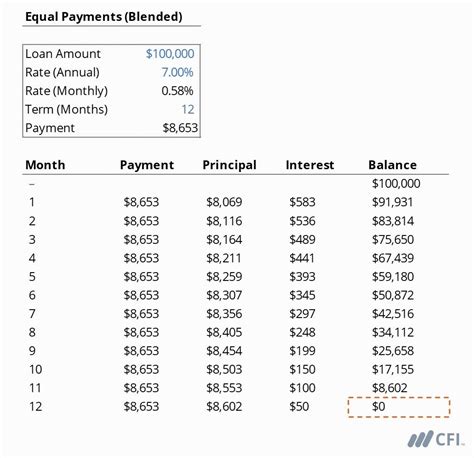 Amortization Schedule - Overview, How Loan Amortization Works