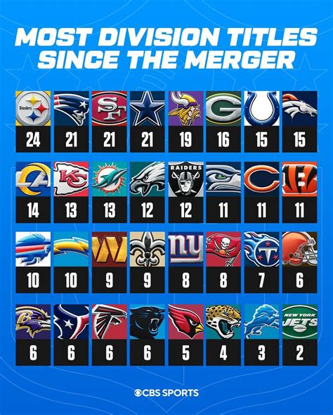 [NFL on CBS] Most division titles since the merger : r/nfl