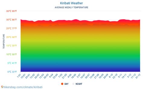 Weather and climate for a trip to Kiribati: When is the best time to go?