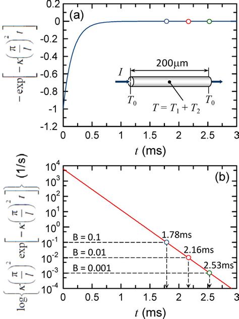 Heat conduction model for nanowire applications | Applied Physics Letters | AIP Publishing