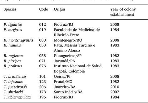 Table 1 from Acta Tropica | Semantic Scholar