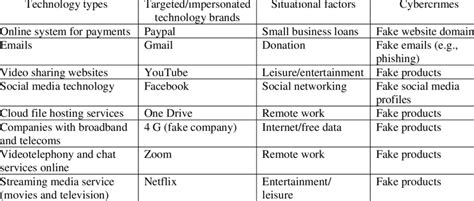 Some technologies and targeted technology brands [19]. | Download ...