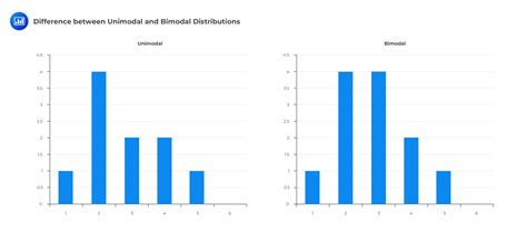 Bimodal And Unimodal