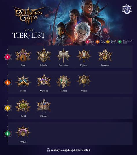 Baldur's Gate 3 Best Classes: Main Class Tier List Rankings (2024) - Mobalytics