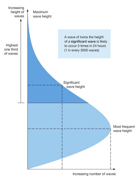 How to calculate wave height from wind speed