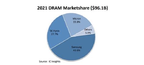 94% of DRAM market controlled by three companies | Electronics360