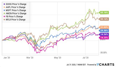 Amazon: Why The Stock Price Could Soon Rise To $5,000 (NASDAQ:AMZN ...