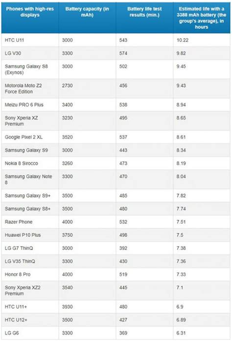 Which smartphone has the best battery life today?