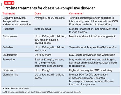 OCD Medication: A Quick Glance