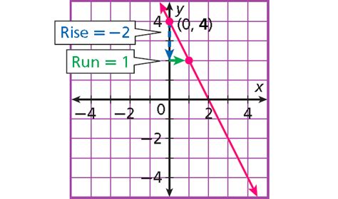 Slope Intercept Form Formula, Equation, Graph And Examples | vlr.eng.br