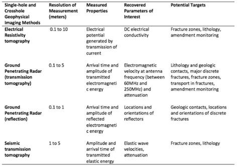 Geophysical Methods - Enviro Wiki