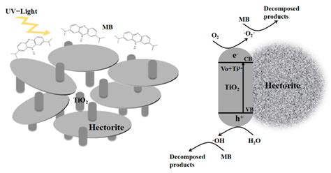 Catalysts | Free Full-Text | One-Pot Synthesis of TiO2/Hectorite Composite and Its ...