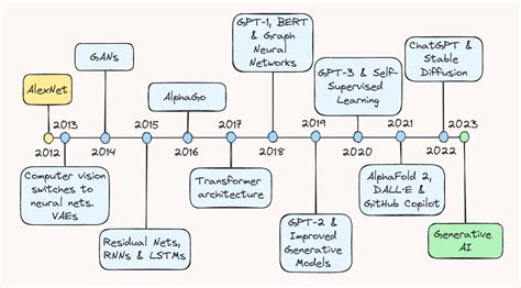 The impact of AI tools to front-end code | by Marcos Sandrini | CodeX ...