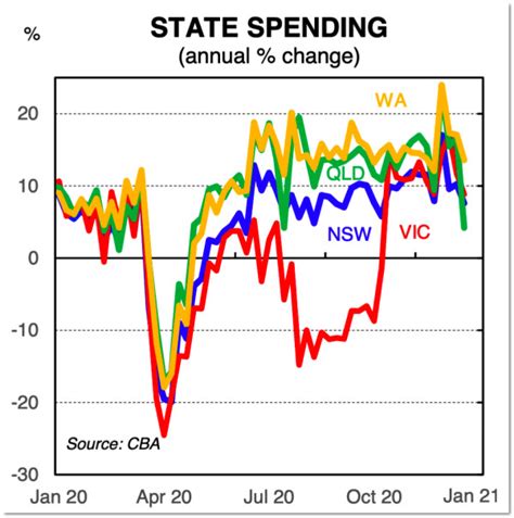 With overseas travel out, Australians splurge at home and economy soars