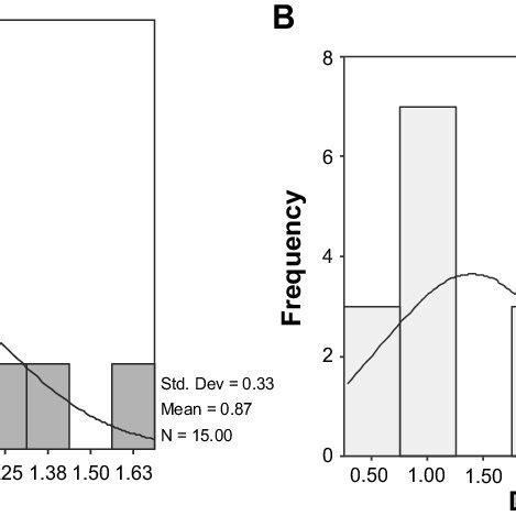 A) Normal distribution for control group in lactate oxidase (LOX ...