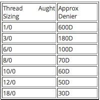 THREAD: Aught System to Denier Conversion Chart | Fly tying tools, Thread size chart, Fly tying ...