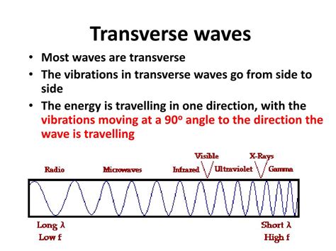 Transverse Wave