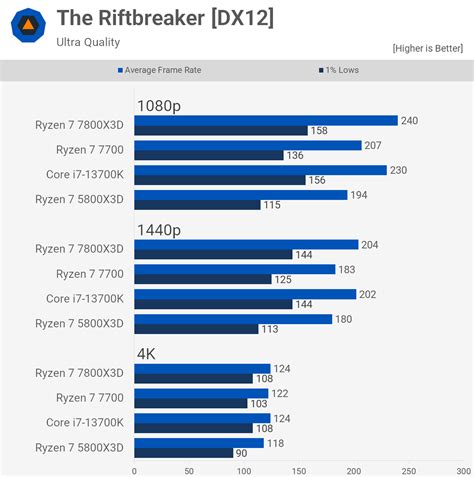 Ryzen 7 7800X3D vs Core i7-13700K | TechSpot