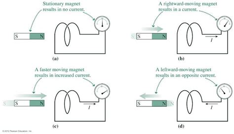 Michael Faraday Electromagnetism