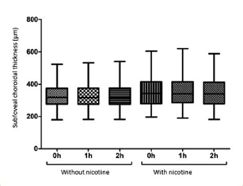 Choroidal thickness comparison between groups. | Download Scientific ...