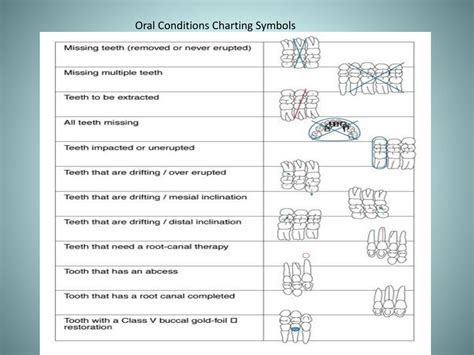 Dental Charting Symbols Quiz - Best Picture Of Chart Anyimage.Org