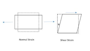 Shear Strain Definition, Formula & Examples - Lesson | Study.com