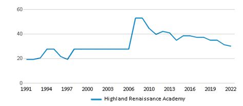 Highland Renaissance Academy (Ranked Bottom 50% for 2024-25) - Charlotte, NC