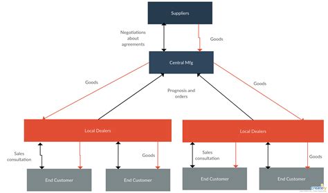 Client Relationship Map - Relationship map template illustration client relationship map and its ...