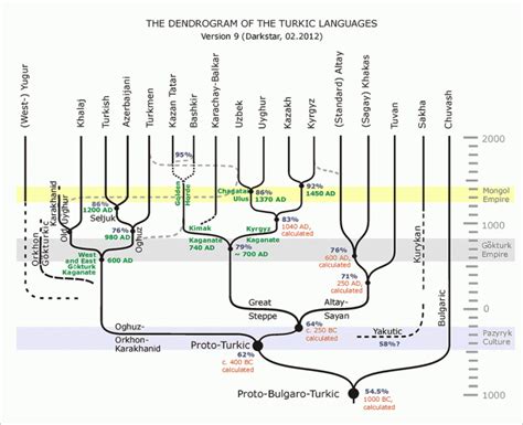 Does the Altaic Language Family Really Exist? – The Polyglot Files