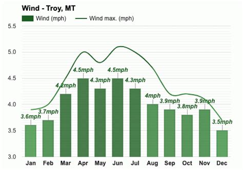 Yearly & Monthly weather - Troy, MT