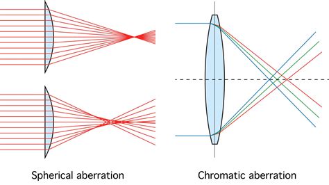 Spherical Aberration Corrected Transmission Electron Microscopy - Light Microscopes, Electron ...