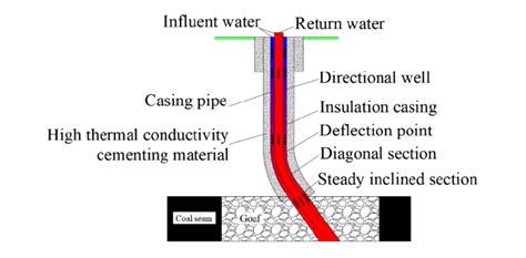 Diagram of the caving treatment method. | Download Scientific Diagram