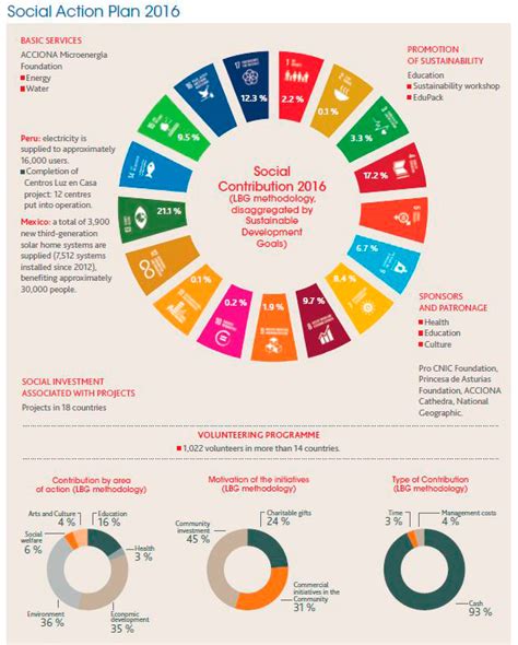 Social action plan | ACCIONA