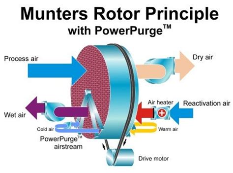 Munters Dehumidification – Industrial Conditioning Equipment, LLC