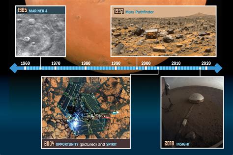 Mars Exploration Rover Timeline