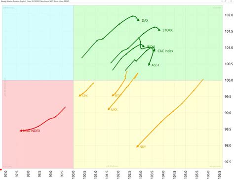 Revisiting three German stocks | Relative Rotation Graphs | CMC Markets