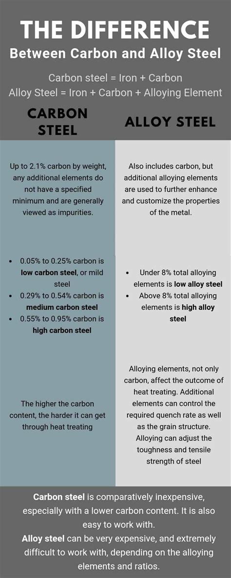 Alloy Steel vs Carbon Steel – What’s the Difference? – Make It From Metal