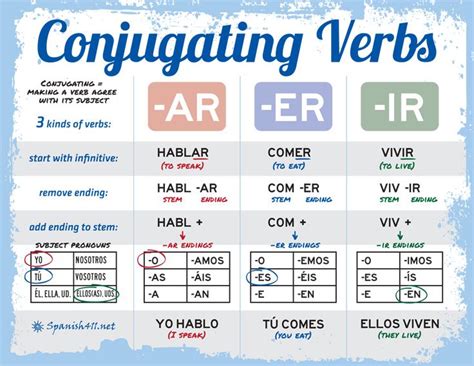 Conjugating Verbs in Spanish - Spanish411 | Spanish basics, Spanish verbs, Spanish lessons