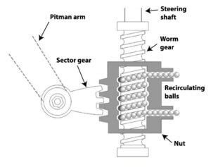 Rack and pinon steering — Ricks Free Auto Repair Advice Ricks Free Auto ...