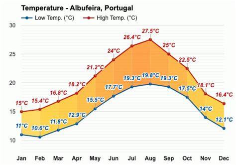 December weather - Winter 2023 - Albufeira, Portugal