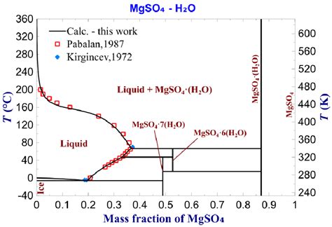 Phase diagram of the MgSO4 -H2O system. | Download Scientific Diagram