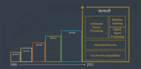 ARM announces its next-gen ARMv9 architecture: focus on security, AI and vector processing ...