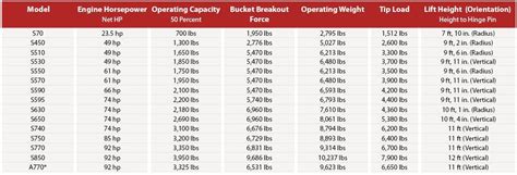 Bobcat Skid Steers Summarized — 2017 Spec Guide Compact, 46% OFF