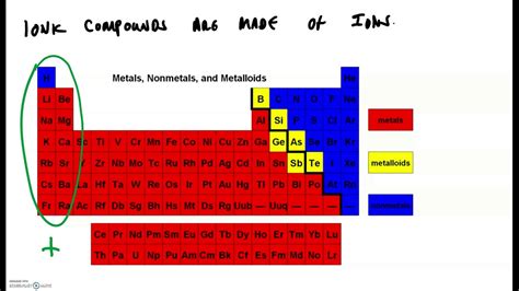 Molecular vs Ionic Compounds - YouTube