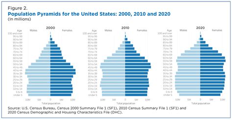 Census Bureau: An aging U.S. population with fewer children in 2020 - WOBX News