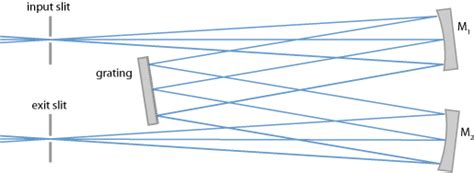 Monochromators – Czerny-Turner, diffraction grating, prism, pass band, bandwidth, resolution ...