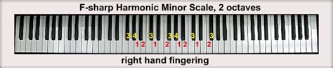 The F-sharp Minor Scales